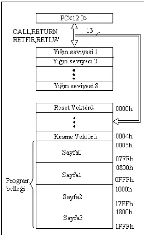 Şekil 3.3:PIC16F877 program bellek haritası  