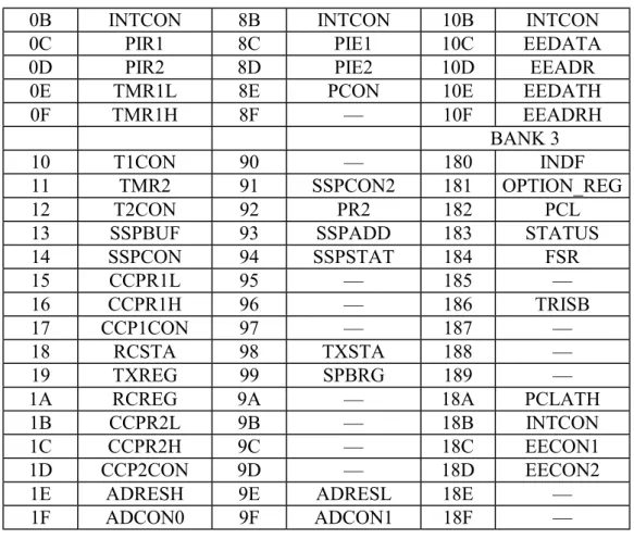 Şekil 3.4:Status kaydedicisinin bit yerleşimi 