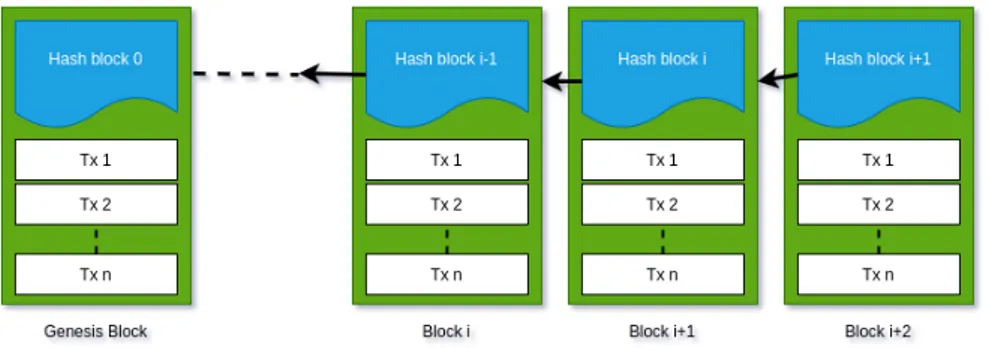 Gambar 1 menunjukkan ilustrasi dari Blockchain. Blockchain terdiri dari barisan block yang terhubung dan menyimpan data transaksi