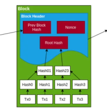 Gambar 2 menunjukkan ilustrasi bagian dari sebuah block pada Blockchain. Block terdiri dari block header dan transaksi, block header mengandung informasi nilai hash dari block header sebelumnya, nonce yang akan terus meningkat sampai hash memenuhi kriteria