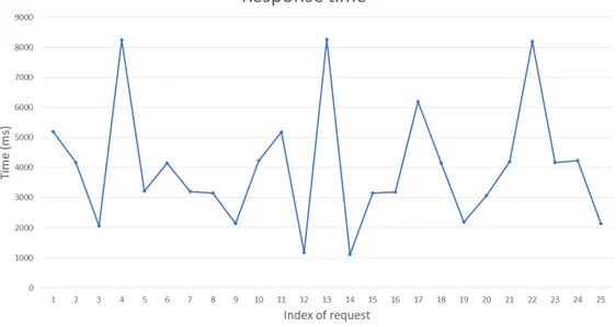 gambar 11 menunjukkan grafik dari hasil pengujian. Waktu respons dari sistem bersifat acak karena melibatkan metode konsensus.
