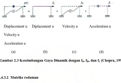 Gambar 2.3 Keseimbangan Gaya Dinamik dengan fS, fD, dan f1 (Chopra, 1995) 