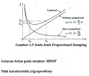 Gambar 2.5 Jenis-Jenis Proporsional Damping  