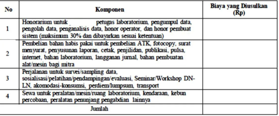 Tabel 2. Format Ringkasan Anggaran Biaya Program PKM yang diajukan 