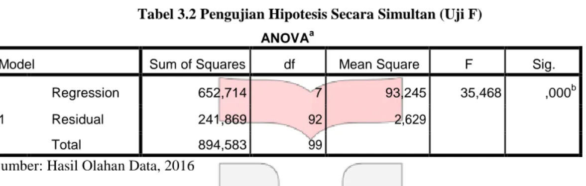 Tabel 3.2 Pengujian Hipotesis Secara Simultan (Uji F)  ANOVA a