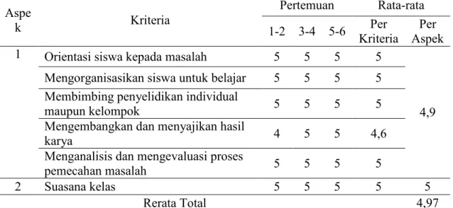 Tabel Hasil Analisis Observasi Keterlaksanaan Pembelajaran  Aspe k  Kriteria  Pertemuan  Rata-rata  1-2  3-4  5-6  Per  Kriteria  Per  Aspek  1  Orientasi siswa kepada masalah  5  5  5  5 