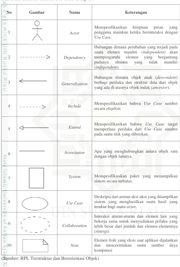 Tabel 2.3 Simbol-simbol Use Case Diagram 