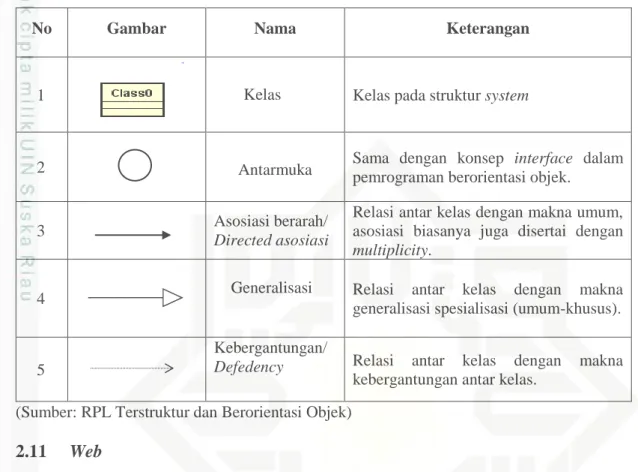 Tabel 2.6 Simbol–simbol Class Diagram 
