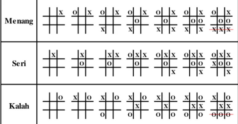 Gambar 1.  Kondisi akhir permainan untuk bidak X  Aturan permainan tic-tac-toe yang diterapkan sebagai berikut