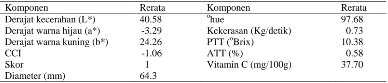 Tabel 1. Karakteristik jeruk siam sebelum degreening 