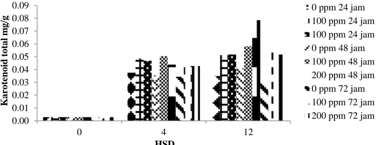 Gambar  4.  Perubahan  kandungan  karotenoid  total  kulit  jeruk  siam  Banyuwangi  pada  berbagai  konsentrasi dan durasi pemaparan etilen 