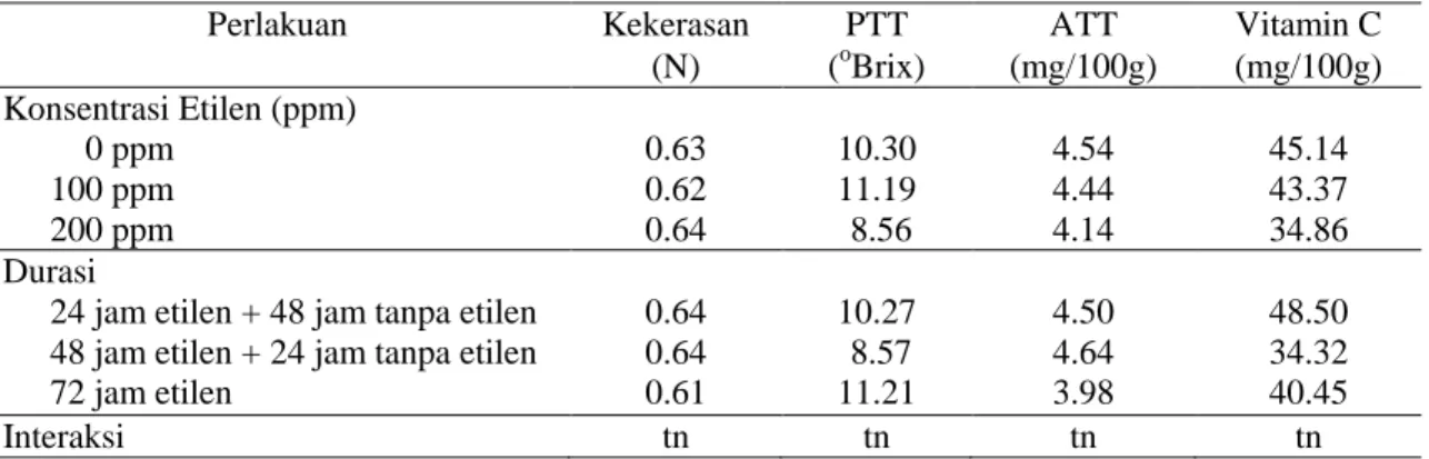 Tabel  5.  Sifat  fisikokimia  buah  jeruk  siam  Banyuwangi  pada  berbagai  kosentrasi  dan  durasi  pemaparan etilen pada 12 HSD 