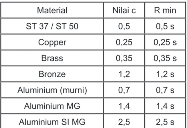Table 2 Minimum radius untuk pipa air Water pipe (pipa air) Radius min