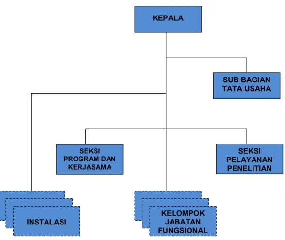 Gambar 1.1 Struktur Organisasi Balai Litbang P2B2 Banjarnegara Menurut  Peraturan Menteri Kesehatan RI Nomor 920 / Menkes/Per/V/2011 