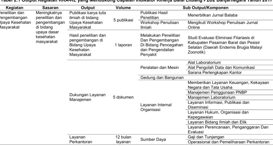 Tabel 2.1 Output Kegiatan RKA-KL yang Mendukung Capaian Indikator Kinerja Balai Litbang P2B2 Banjarnegara Tahun 2017 