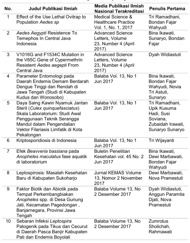 Tabel 4.2 Publikasi Ilmiah Balai Litbang P2B2 Banjarnegara Tahun 2017  No.  Judul Publikasi Ilmiah  Media Publikasi Ilmiah 