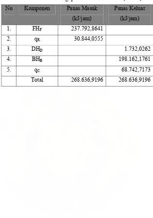 Tabel 4.8 Neraca Energi pada Kolom Destilasi (D-201) 