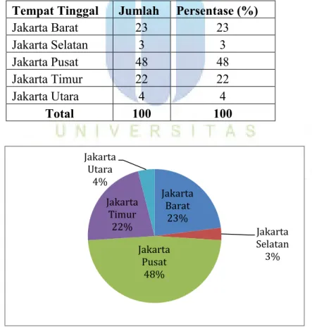 Tabel 4.2. Daerah Tempat Tinggal Masyarakat Untuk Menuju Tanah Abang  Tempat Tinggal  Jumlah  Persentase (%) 