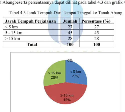 Tabel 4.3 Jarak Tempuh Dari Tempat Tinggal ke Tanah Abang  Jarak Tempuh Perjalanan  Jumlah  Persentase (%) 