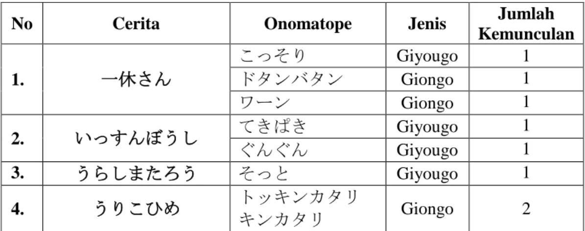 Tabel 4.1 Onomatope 