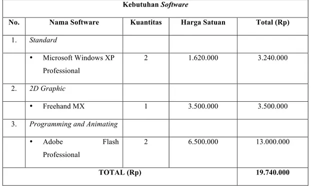 Tabel 3.4. Biaya Software 