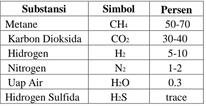 Tabel 3.1 Komposisi Biogas  Substansi  Simbol  Persen 
