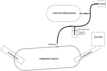 Gambar 3.4 Ballon Plant 