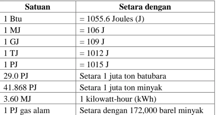 Tabel 1. Satuan Energi 