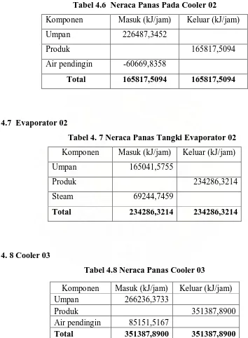 Tabel 4.8 Neraca Panas Cooler 03 