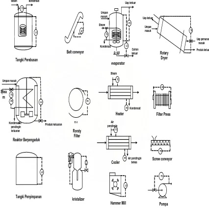 Gambar 6.1  Alat-alat pengendali pada pabrik Glukosa 