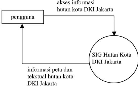 Gambar 2. Diagram Konteks Sistem  Desain proses Sistem Informasi  Geografis Hutan Kota Propinsi DKI Jakarta  dapat digambarkan dalam diagram alir  sistem pada Lampiran 2