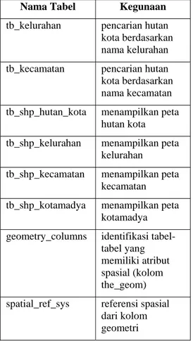 Tabel 1. Basis Data Sistem Informasi  Geografis Hutan Kota Propinsi DKI Jakarta 