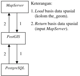 Gambar 6. Hubungan antara Mapserver,  PostGIS dan PostgreSQL 