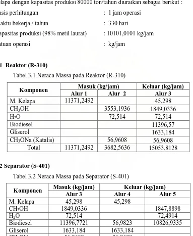 Tabel 3.1 Neraca Massa pada Reaktor (R-310) 