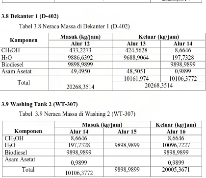 Tabel 3.8 Neraca Massa di Dekanter 1 (D-402) 