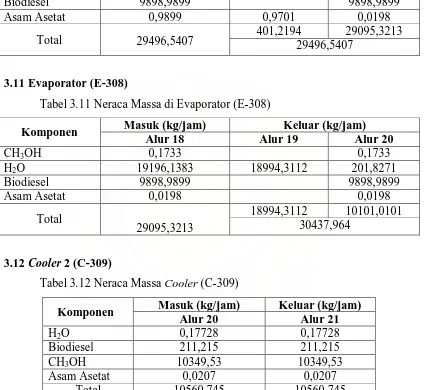 Tabel 3.11 Neraca Massa di Evaporator (E-308) 