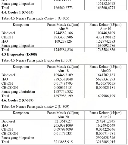 Tabel 4.5 Neraca Panas pada Cooler 1 (C-305) 