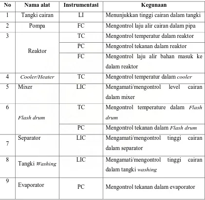 Tabel 6.2 Daftar  Penggunanan Instrumentasi pada Pra-Rancangan Pabrik Pembuatan 