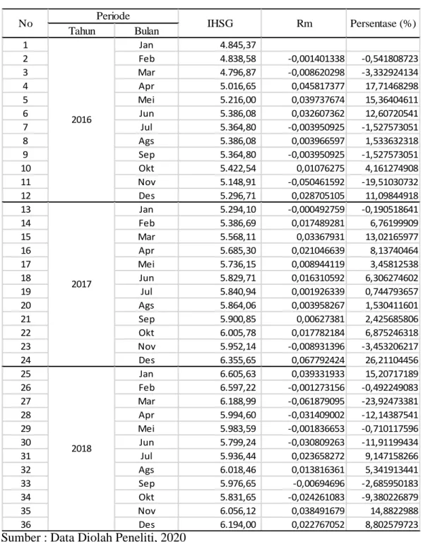 Tabel  4.2.  menujukkan  bahwa  rata-rata  Rm  bernilai  positif  yaitu  sebesar  0,00977,  yang  berasal  dari  jumlah  total  Rm  sebesar  0,342101  dibagi  dengan  jumlah  total  bulan  dalam  periode  penelitian  yaitu  35  bulan