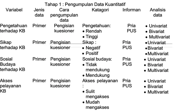 Tabel 3.2 Tabel Metoda Pengumpulan DataTabel 3.2 Tabel Metoda Pengumpulan Data Tahap 1 : Pengumpulan Data Kuantitatif Tahap 1 : Pengumpulan Data Kuantitatif  Variabel  JenisVariabel Jenis datadata CaraCara pengumpulanpengumpulan datadata Katagori 