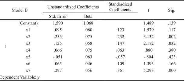 Tabel 2. Hasil Uji t Coefficients a