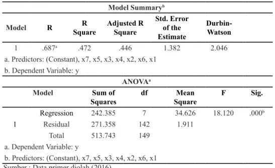 Tabel 3. Hasil Uji F Model Summary b Model R R  Square Adjusted R Square Std. Error of the  Estimate Durbin-Watson 1 .687 a .472 .446 1.382 2.046 a