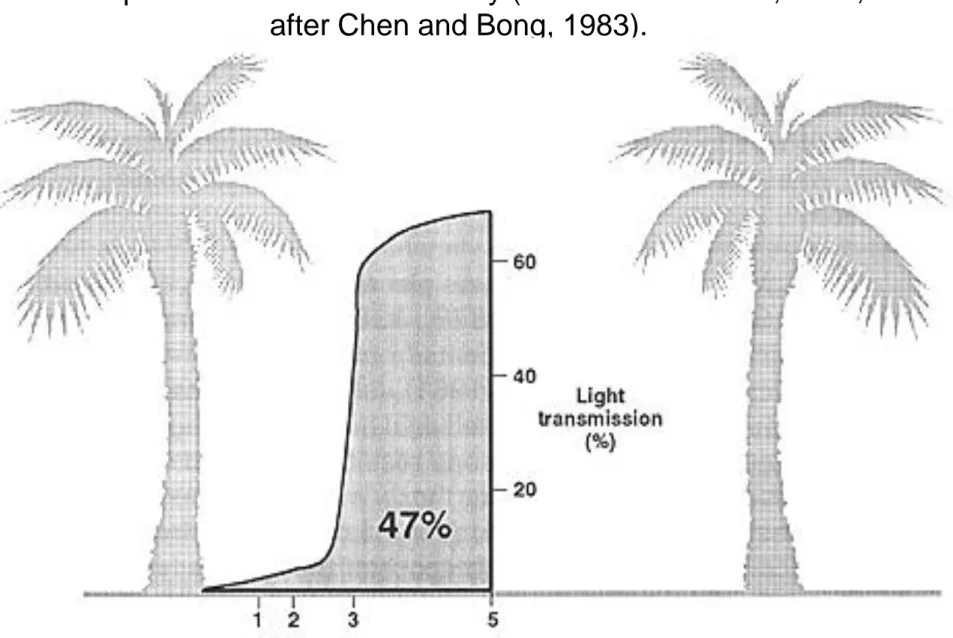Figure 6. - Spatial variation in relative light transmission (%)   in oil palm measured near midday (Wilson and Ludlow, 1991,  