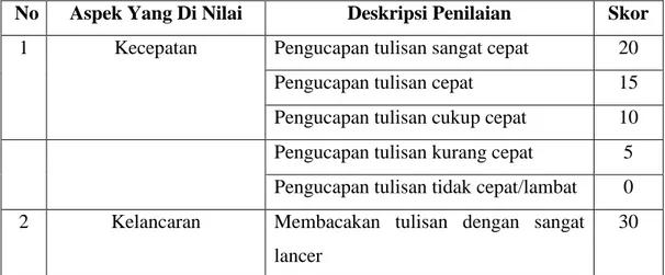 Tabel 3.1 Rubrik Penilaian Membaca 