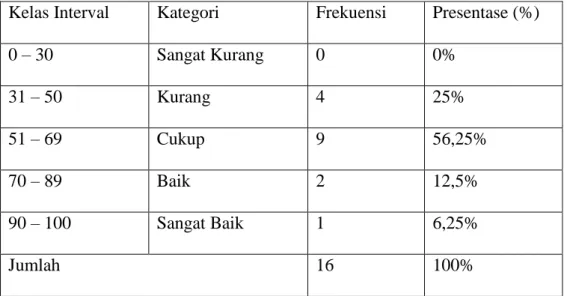Tabel 4.1. Tingkat  penguasaan materi pre-test 