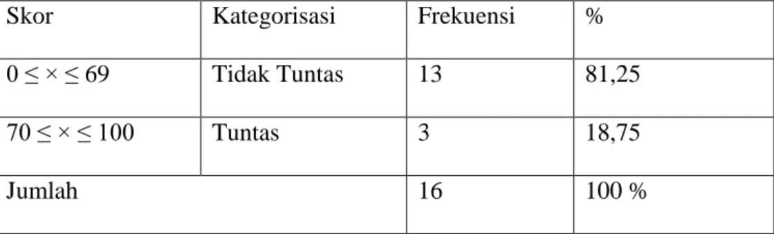 Tabel 4.2. Deskripsi Ketuntasan Hasil Belajar Bahasa Indonesia 