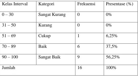 Tabel 4.3. Tingkat  Penguasaan Materi Post-Test 