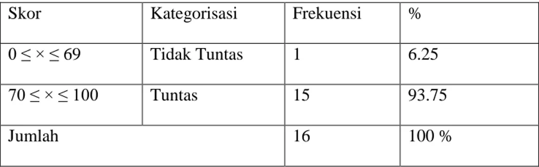 Tabel 4.4. Deskripsi Ketuntasan Hasil Belajar Bahasa Indonesia 
