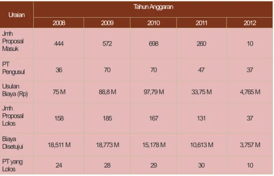 Tabel 17.  Perkembangan Program KKP3T Tahun Anggaran 2008-2012