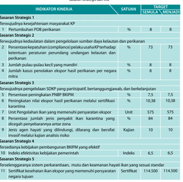 Tabel 2.1 Sasaran Strategis dan IKU